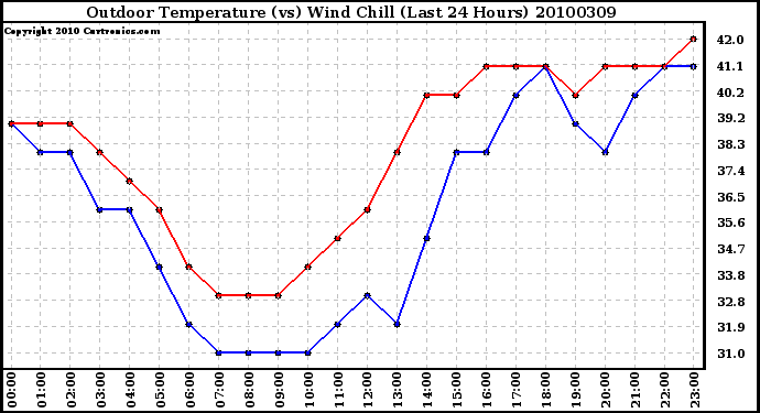 Milwaukee Weather Outdoor Temperature (vs) Wind Chill (Last 24 Hours)