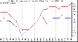 Milwaukee Weather Outdoor Temperature (vs) Dew Point (Last 24 Hours)