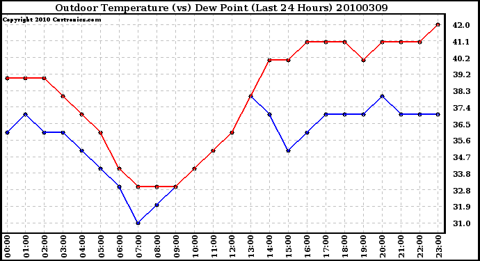 Milwaukee Weather Outdoor Temperature (vs) Dew Point (Last 24 Hours)