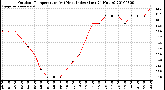 Milwaukee Weather Outdoor Temperature (vs) Heat Index (Last 24 Hours)