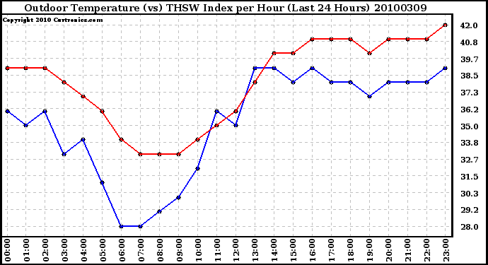 Milwaukee Weather Outdoor Temperature (vs) THSW Index per Hour (Last 24 Hours)