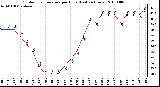 Milwaukee Weather Outdoor Temperature per Hour (Last 24 Hours)