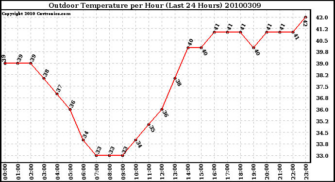 Milwaukee Weather Outdoor Temperature per Hour (Last 24 Hours)