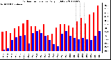 Milwaukee Weather Outdoor Temperature Daily High/Low