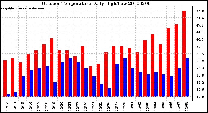 Milwaukee Weather Outdoor Temperature Daily High/Low