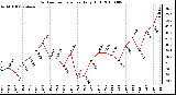 Milwaukee Weather Outdoor Temperature Daily High