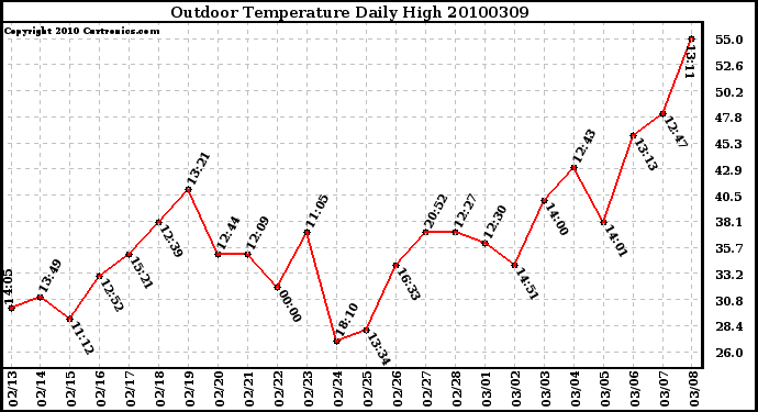 Milwaukee Weather Outdoor Temperature Daily High