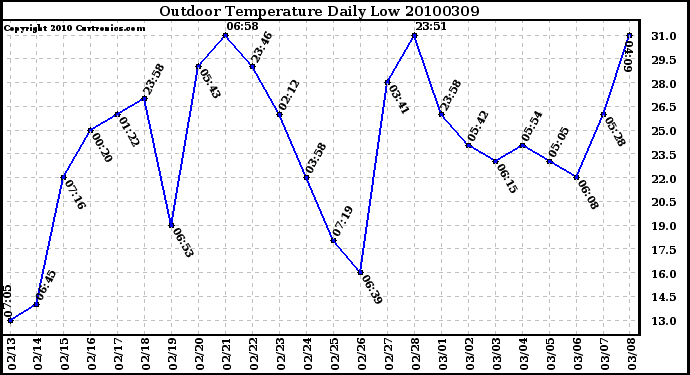 Milwaukee Weather Outdoor Temperature Daily Low