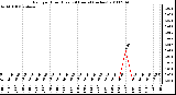 Milwaukee Weather Rain per Hour (Last 24 Hours) (inches)