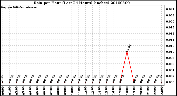 Milwaukee Weather Rain per Hour (Last 24 Hours) (inches)