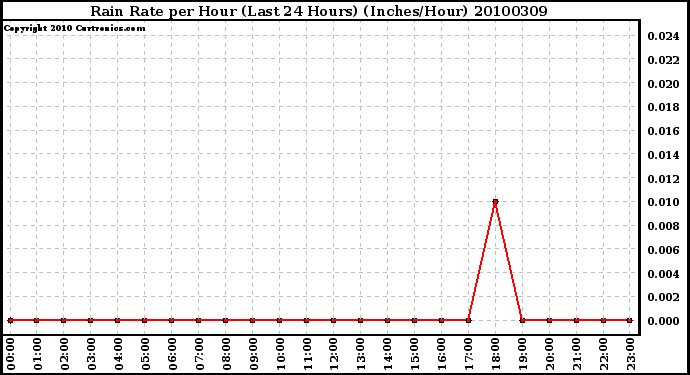 Milwaukee Weather Rain Rate per Hour (Last 24 Hours) (Inches/Hour)