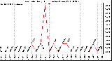 Milwaukee Weather Rain Rate Daily High (Inches/Hour)