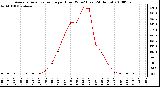 Milwaukee Weather Average Solar Radiation per Hour W/m2 (Last 24 Hours)