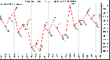 Milwaukee Weather Solar Radiation Daily High W/m2