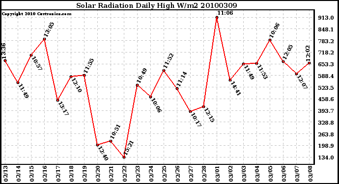 Milwaukee Weather Solar Radiation Daily High W/m2