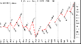 Milwaukee Weather THSW Index Daily High (F)