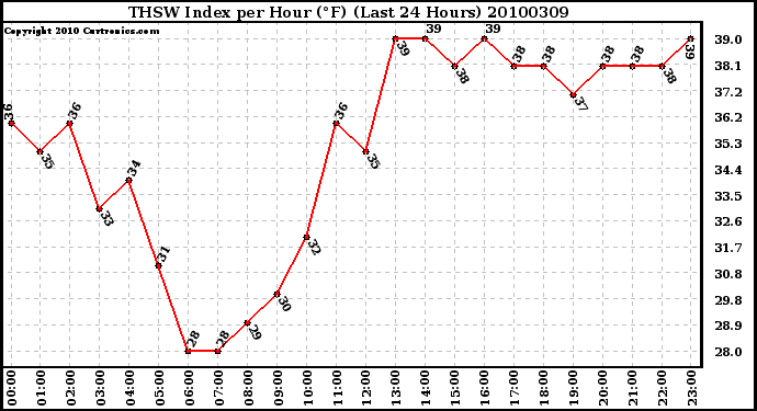 Milwaukee Weather THSW Index per Hour (F) (Last 24 Hours)