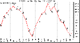 Milwaukee Weather THSW Index Monthly High (F)