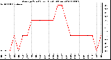 Milwaukee Weather Average Wind Speed (Last 24 Hours)