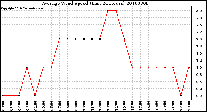 Milwaukee Weather Average Wind Speed (Last 24 Hours)