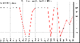 Milwaukee Weather Wind Direction (By Day)