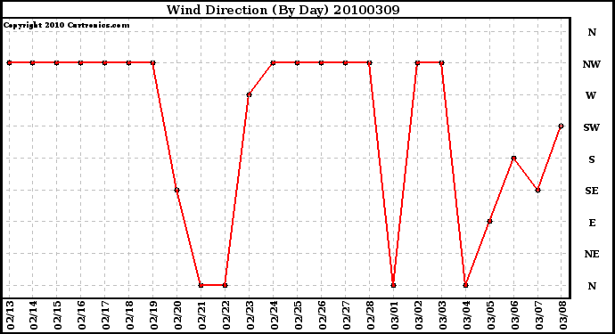 Milwaukee Weather Wind Direction (By Day)