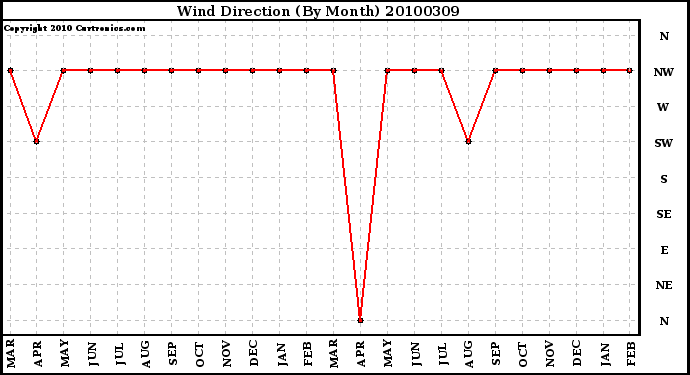 Milwaukee Weather Wind Direction (By Month)