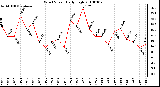 Milwaukee Weather Wind Speed Daily High