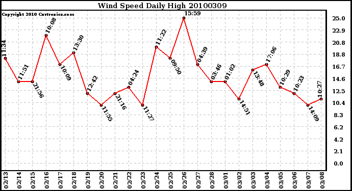 Milwaukee Weather Wind Speed Daily High