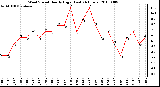 Milwaukee Weather Wind Speed Hourly High (Last 24 Hours)