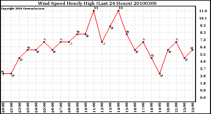 Milwaukee Weather Wind Speed Hourly High (Last 24 Hours)