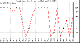 Milwaukee Weather Wind Daily High Direction (By Day)