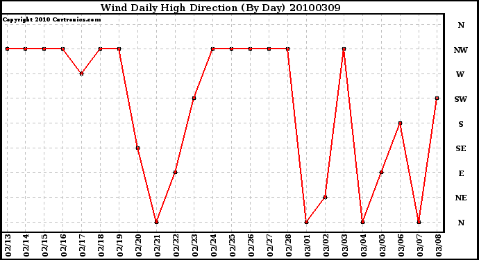 Milwaukee Weather Wind Daily High Direction (By Day)