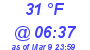 Milwaukee Weather Dewpoint High Low Today