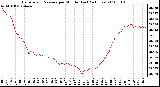 Milwaukee Weather Barometric Pressure per Minute (Last 24 Hours)