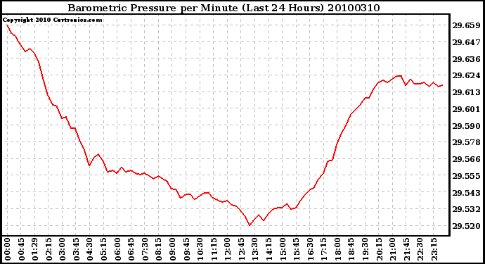 Milwaukee Weather Barometric Pressure per Minute (Last 24 Hours)