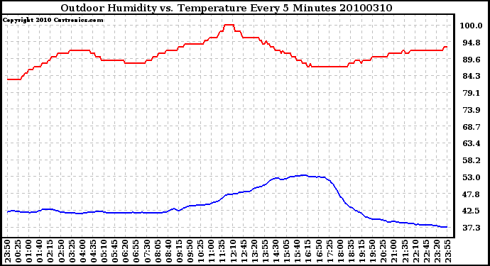 Milwaukee Weather Outdoor Humidity vs. Temperature Every 5 Minutes