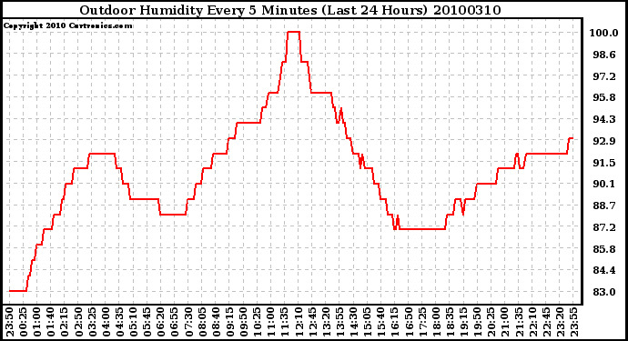 Milwaukee Weather Outdoor Humidity Every 5 Minutes (Last 24 Hours)