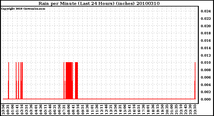 Milwaukee Weather Rain per Minute (Last 24 Hours) (inches)