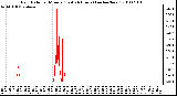 Milwaukee Weather Rain Rate per Minute (Last 24 Hours) (inches/hour)