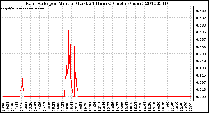 Milwaukee Weather Rain Rate per Minute (Last 24 Hours) (inches/hour)