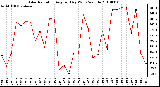 Milwaukee Weather Solar Radiation Avg per Day W/m2/minute