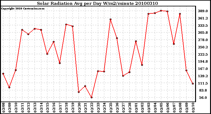 Milwaukee Weather Solar Radiation Avg per Day W/m2/minute