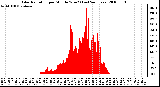 Milwaukee Weather Solar Radiation per Minute W/m2 (Last 24 Hours)