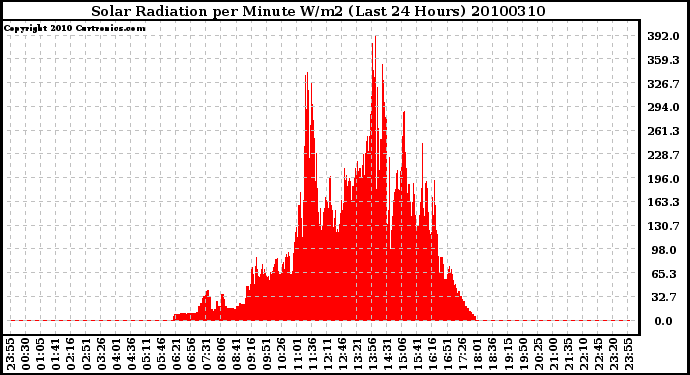 Milwaukee Weather Solar Radiation per Minute W/m2 (Last 24 Hours)