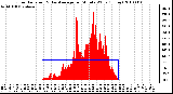 Milwaukee Weather Solar Radiation & Day Average per Minute W/m2 (Today)