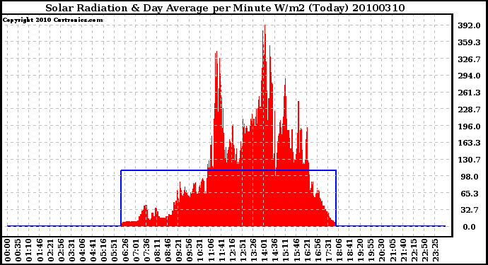 Milwaukee Weather Solar Radiation & Day Average per Minute W/m2 (Today)