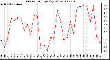 Milwaukee Weather Solar Radiation per Day KW/m2