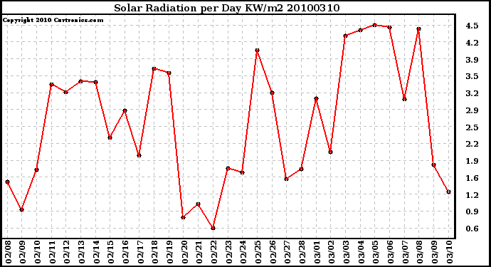 Milwaukee Weather Solar Radiation per Day KW/m2