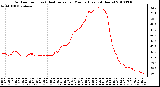 Milwaukee Weather Outdoor Temp (vs) Heat Index per Minute (Last 24 Hours)